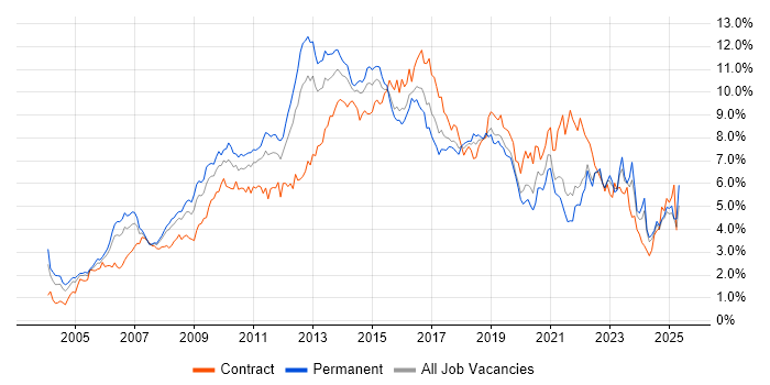 Job vacancy trend for ITIL in Hampshire