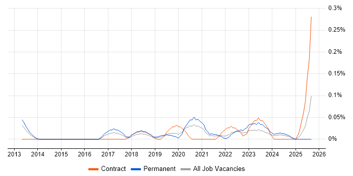 iTrent job vacancy trend in Hampshire