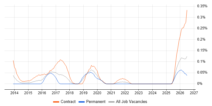 ITSM Architect job vacancy trend in Hampshire