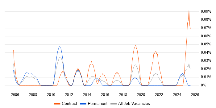 Job vacancy trend for ITSM Consultant in Hampshire Job vacancy trend for ITSM Consultant in Hampshire