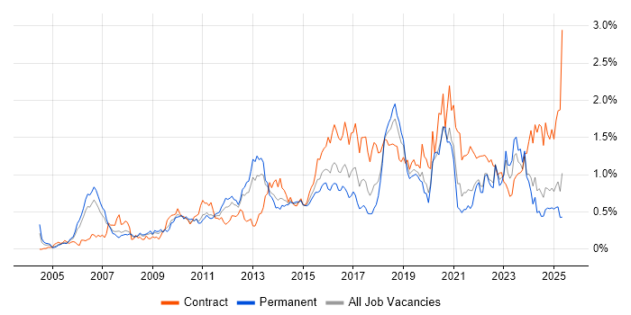 Job vacancy trend for ITSM in Hampshire Job vacancy trend for ITSM in Hampshire