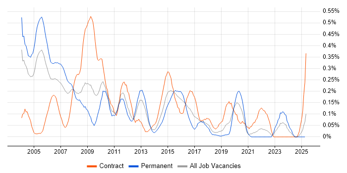 Job vacancy trend for IVR in Hampshire Job vacancy trend for IVR in Hampshire