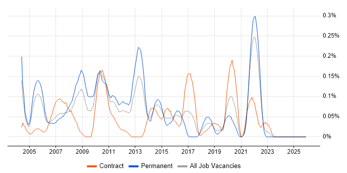 Java Applications Developer job vacancy trend in Hampshire