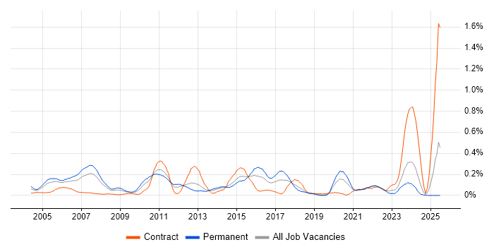 Job vacancy trend for Java Architect in Hampshire