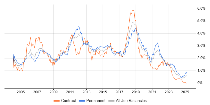 Job vacancy trend for Java Developer in Hampshire