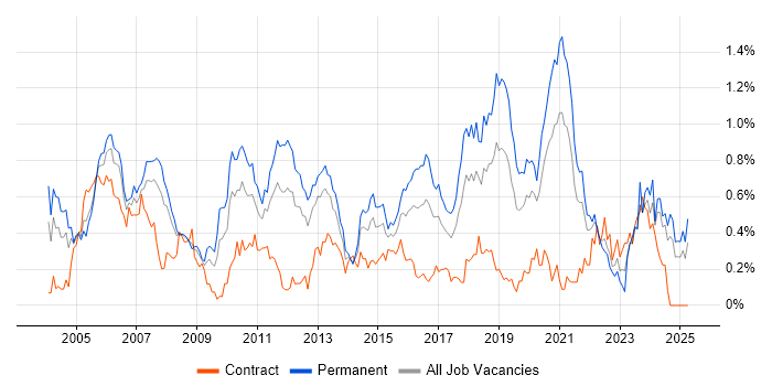 Job vacancy trend for Java Engineer in Hampshire