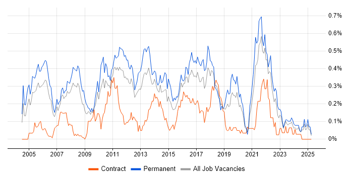 Job vacancy trend for Java Software Developer in Hampshire Job vacancy trend for Java Software Developer in Hampshire
