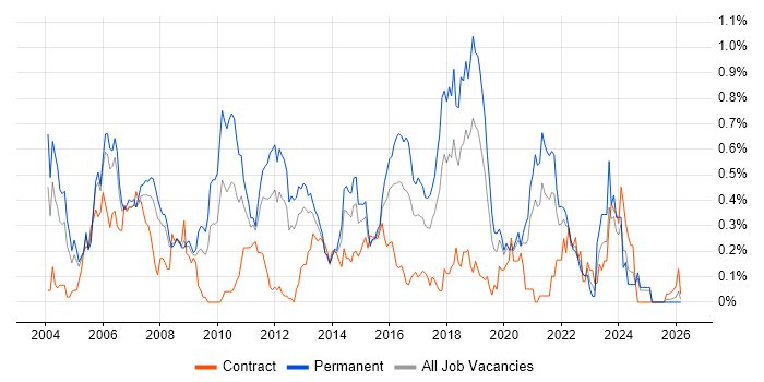 Java Software Engineer job vacancy trend in Hampshire
