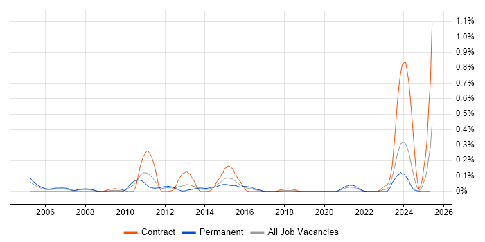 Job vacancy trend for Java Solutions Architect in Hampshire Job vacancy trend for Java Solutions Architect in Hampshire
