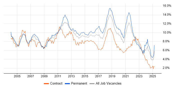 Job vacancy trend for Java in Hampshire