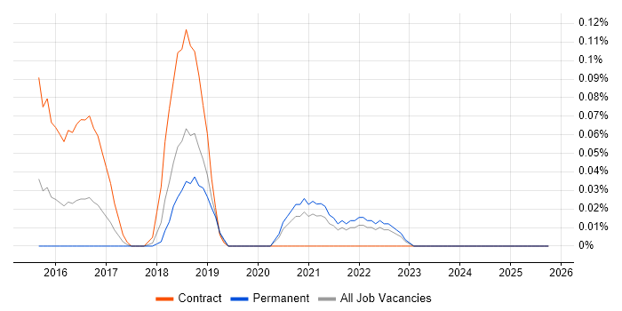 JavaFX job vacancy trend in Hampshire