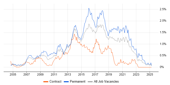 Job vacancy trend for JavaScript Developer in Hampshire Job vacancy trend for JavaScript Developer in Hampshire