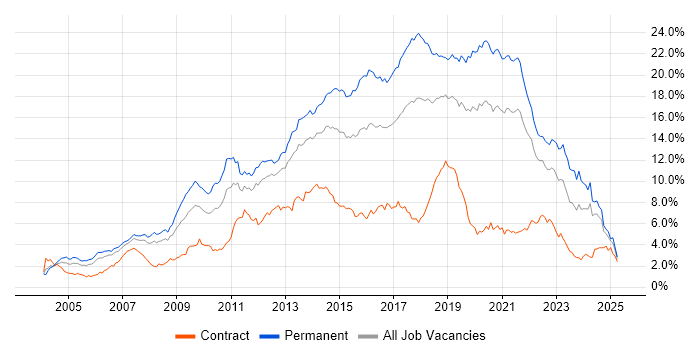Job vacancy trend for JavaScript in Hampshire