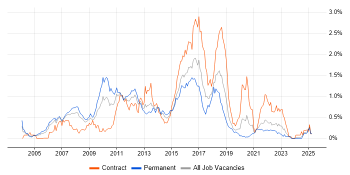 Job vacancy trend for JBoss in Hampshire
