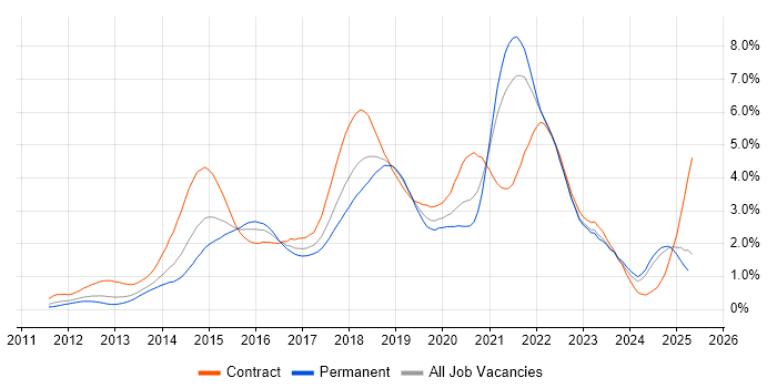 Job vacancy trend for Jenkins in Hampshire Job vacancy trend for Jenkins in Hampshire