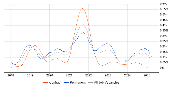 Job vacancy trend for Jest in Hampshire Job vacancy trend for Jest in Hampshire