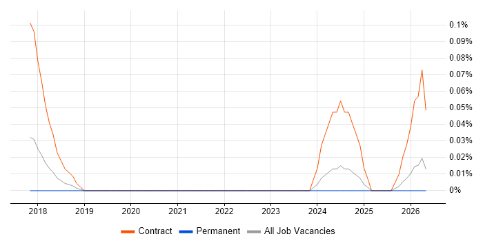 JIRA Consultant job vacancy trend in Hampshire