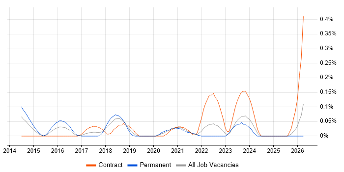 JIRA Engineer job vacancy trend in Hampshire