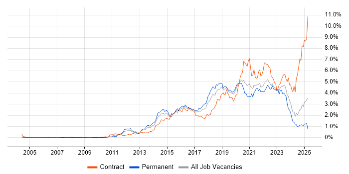Job vacancy trend for JIRA in Hampshire Job vacancy trend for JIRA in Hampshire