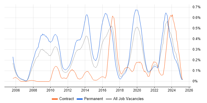 Job vacancy trend for JNCIA in Hampshire Job vacancy trend for JNCIA in Hampshire