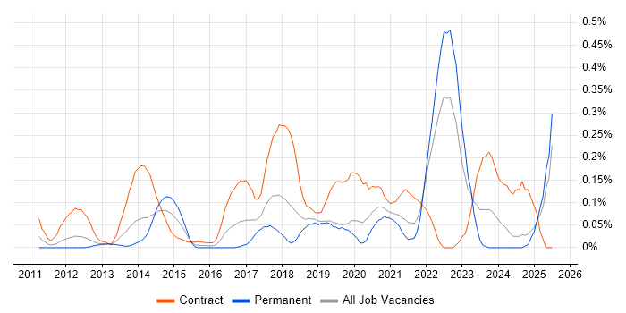 Job vacancy trend for Journey Map in Hampshire Job vacancy trend for Journey Map in Hampshire