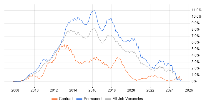 Job vacancy trend for jQuery in Hampshire Job vacancy trend for jQuery in Hampshire