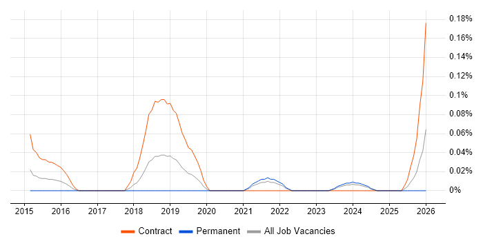 JSON Schema job vacancy trend in Hampshire