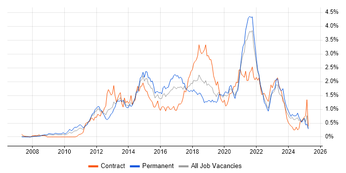 Job vacancy trend for JSON in Hampshire Job vacancy trend for JSON in Hampshire
