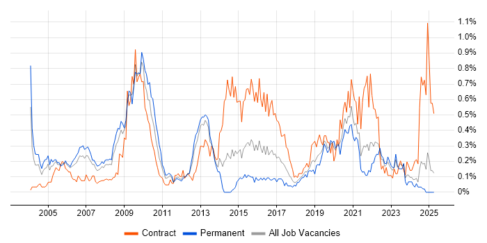 Job vacancy trend for JSP 440 in Hampshire