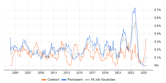 Job vacancy trend for Junior Analyst in Hampshire Job vacancy trend for Junior Analyst in Hampshire