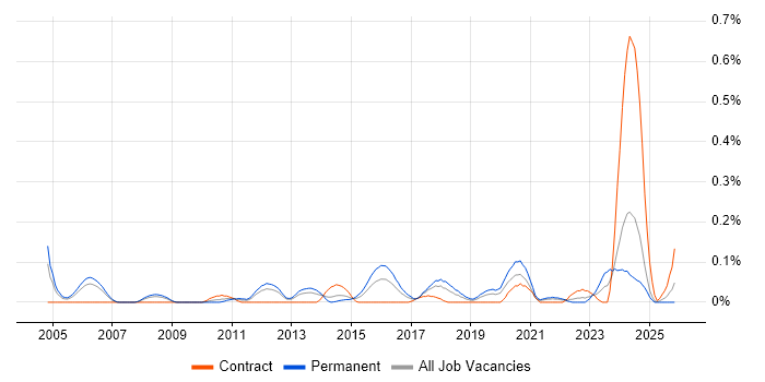 Junior Applications Support job vacancy trend in Hampshire