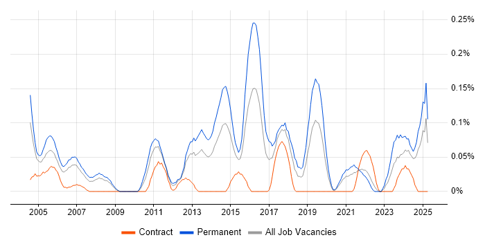 Job vacancy trend for Junior Support Engineer in Hampshire Job vacancy trend for Junior Support Engineer in Hampshire