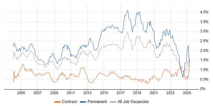 Job vacancy trend for Junior in Hampshire