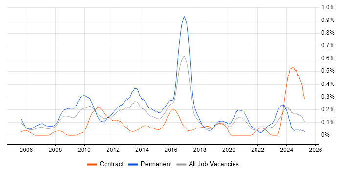 Job vacancy trend for Juniper Engineer in Hampshire Job vacancy trend for Juniper Engineer in Hampshire