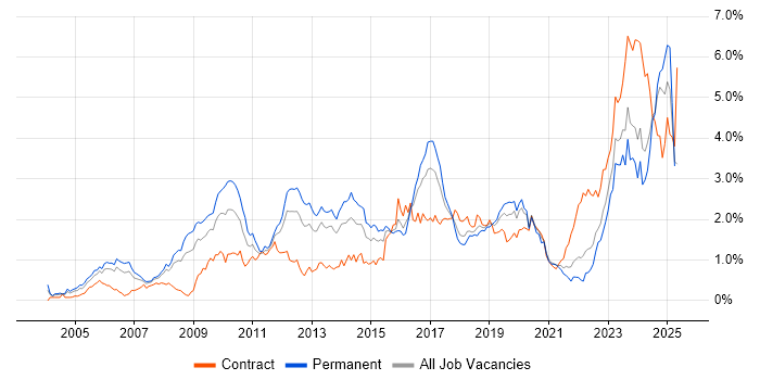 Job vacancy trend for Juniper in Hampshire Job vacancy trend for Juniper in Hampshire