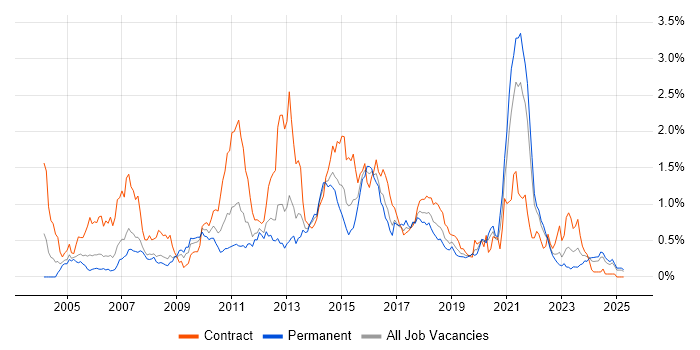 Job vacancy trend for JUnit in Hampshire Job vacancy trend for JUnit in Hampshire