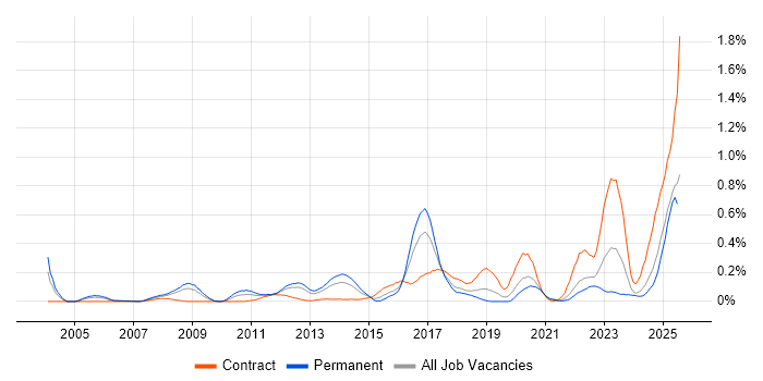 Job vacancy trend for Junos in Hampshire