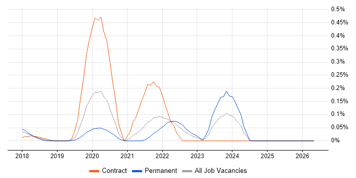 JWT job vacancy trend in Hampshire