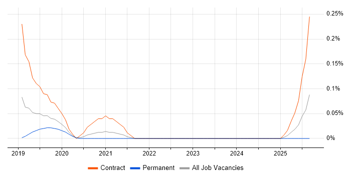 Kafka Developer job vacancy trend in Hampshire Kafka Developer job vacancy trend in Hampshire