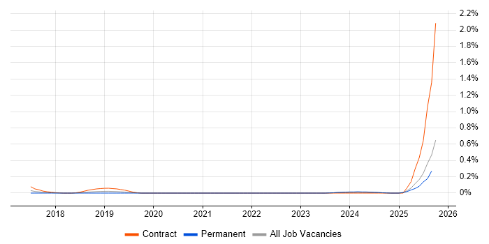 Kafka Engineer job vacancy trend in Hampshire
