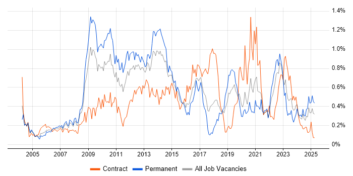 Job vacancy trend for Kalman Filter in Hampshire Job vacancy trend for Kalman Filter in Hampshire