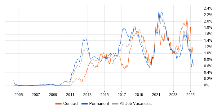 Job vacancy trend for Kanban in Hampshire