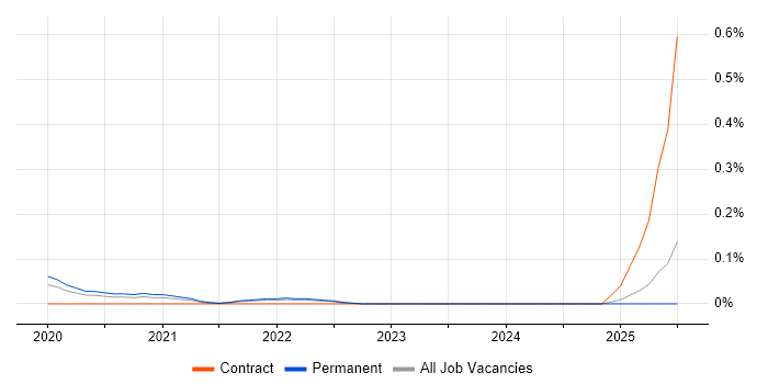 Job vacancy trend for Katalon Studio in Hampshire Job vacancy trend for Katalon Studio in Hampshire