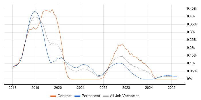 Job vacancy trend for Keras in Hampshire Job vacancy trend for Keras in Hampshire