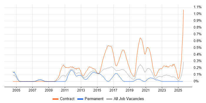 Job vacancy trend for Kerberos in Hampshire
