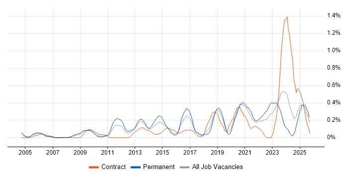 Key Management job vacancy trend in Hampshire