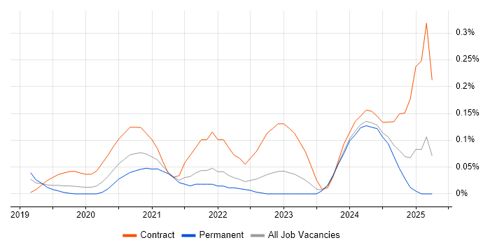 Job vacancy trend for Keycloak in Hampshire Job vacancy trend for Keycloak in Hampshire