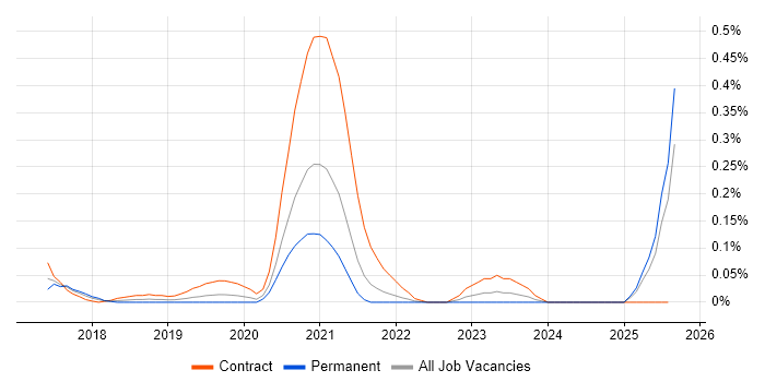 Job vacancy trend for Keysight in Hampshire Job vacancy trend for Keysight in Hampshire