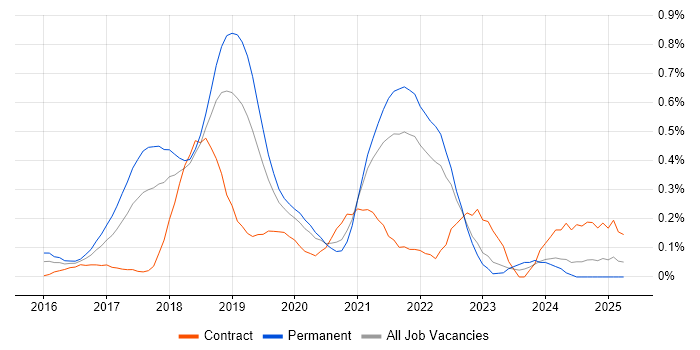 Job vacancy trend for Kibana in Hampshire Job vacancy trend for Kibana in Hampshire