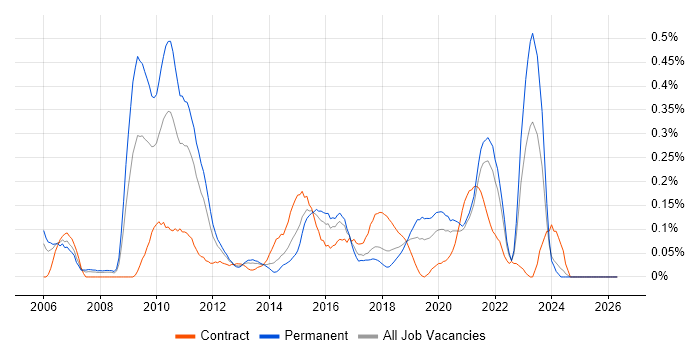 Kimball Methodology job vacancy trend in Hampshire